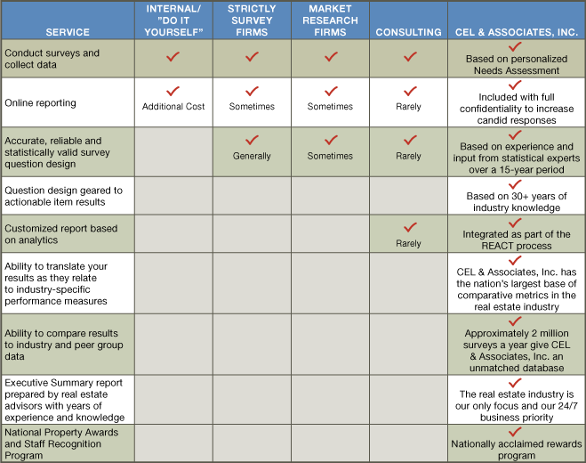 Resident Satisfaction Surveys