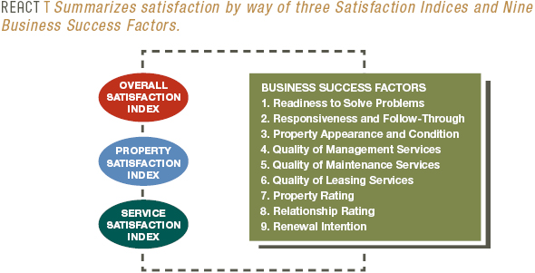 Tenant Satisfaction Surveys