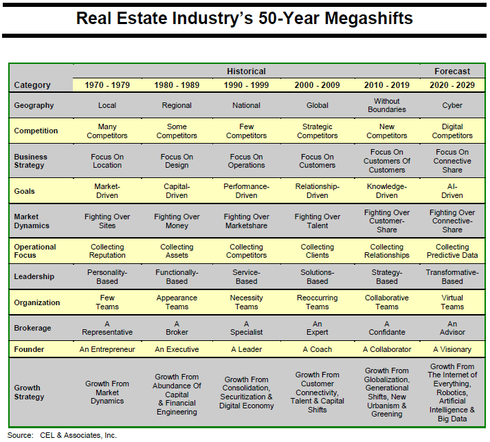 50 year real estate megashifts