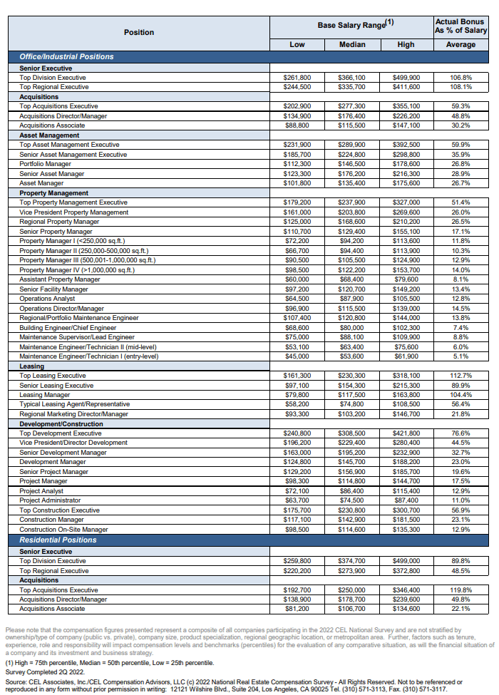 National Real Estate Compensation Survey Results Resident