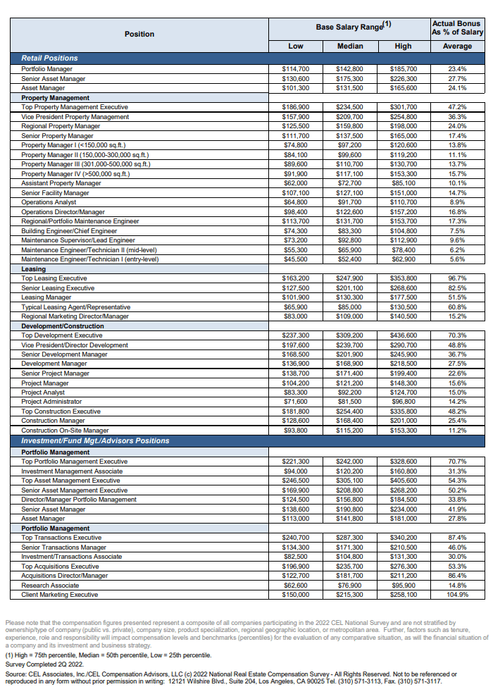 National Real Estate Compensation Survey Results Resident