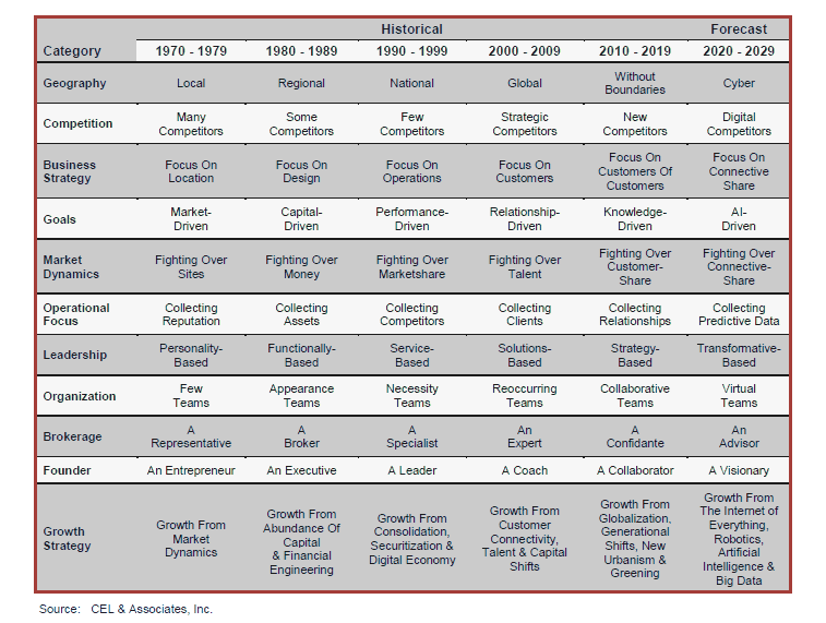 50 yr real estate megashifts