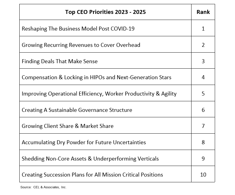 top ceo priorities